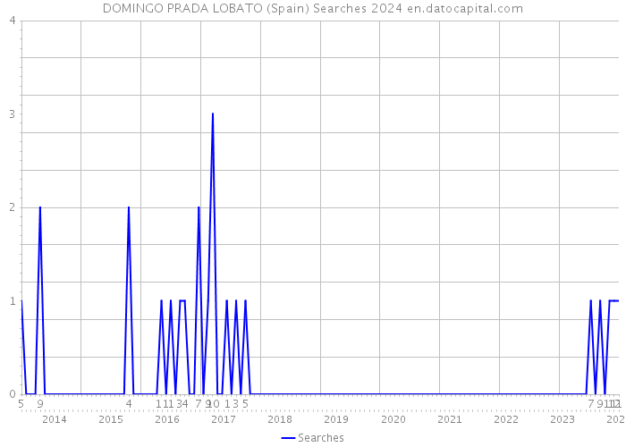 DOMINGO PRADA LOBATO (Spain) Searches 2024 