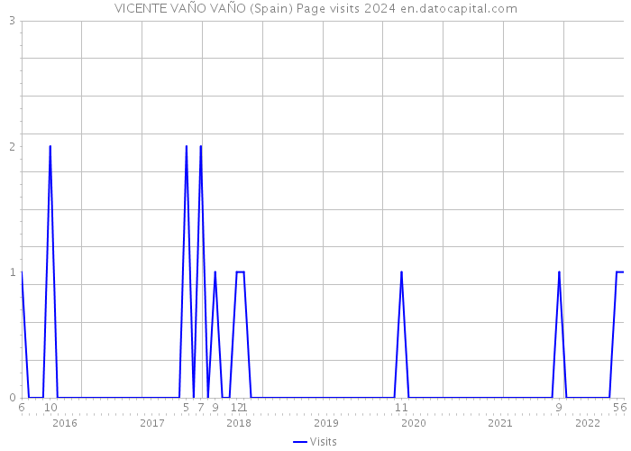 VICENTE VAÑO VAÑO (Spain) Page visits 2024 