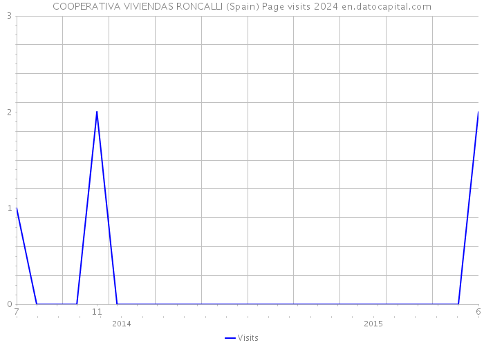 COOPERATIVA VIVIENDAS RONCALLI (Spain) Page visits 2024 