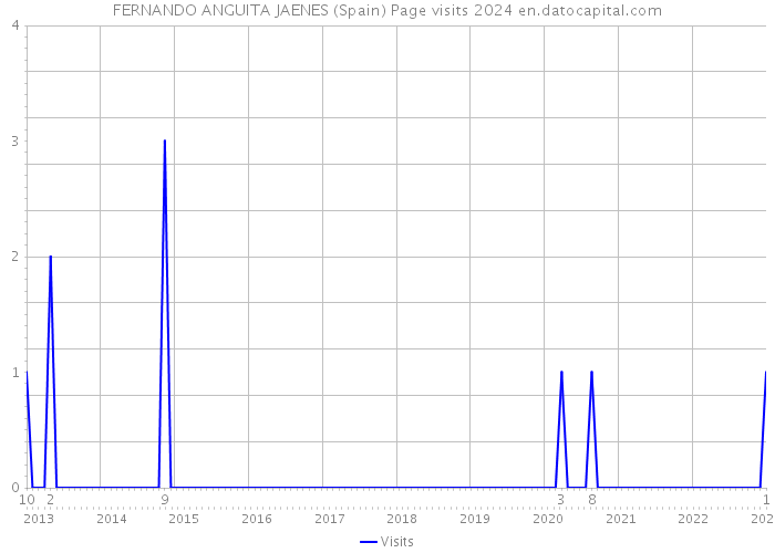 FERNANDO ANGUITA JAENES (Spain) Page visits 2024 