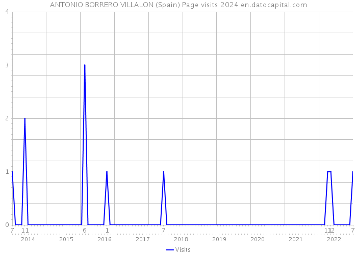 ANTONIO BORRERO VILLALON (Spain) Page visits 2024 