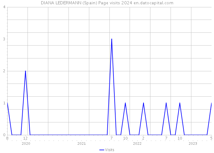 DIANA LEDERMANN (Spain) Page visits 2024 