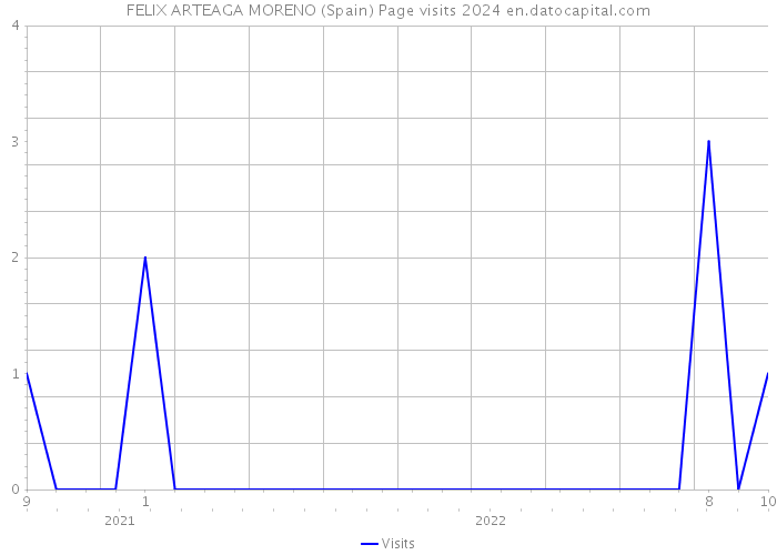 FELIX ARTEAGA MORENO (Spain) Page visits 2024 