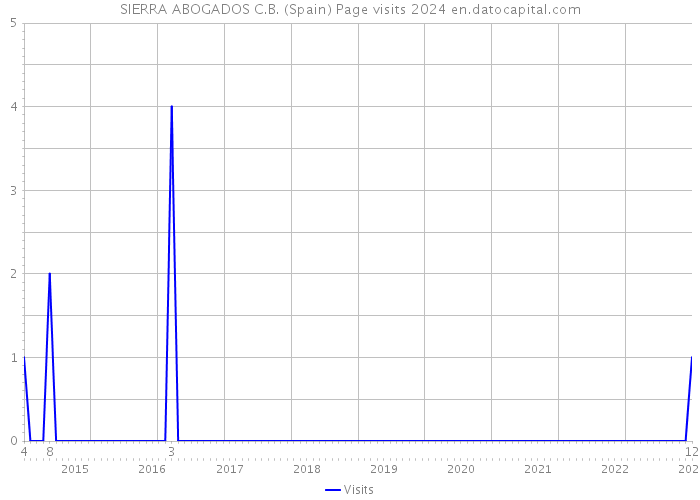 SIERRA ABOGADOS C.B. (Spain) Page visits 2024 