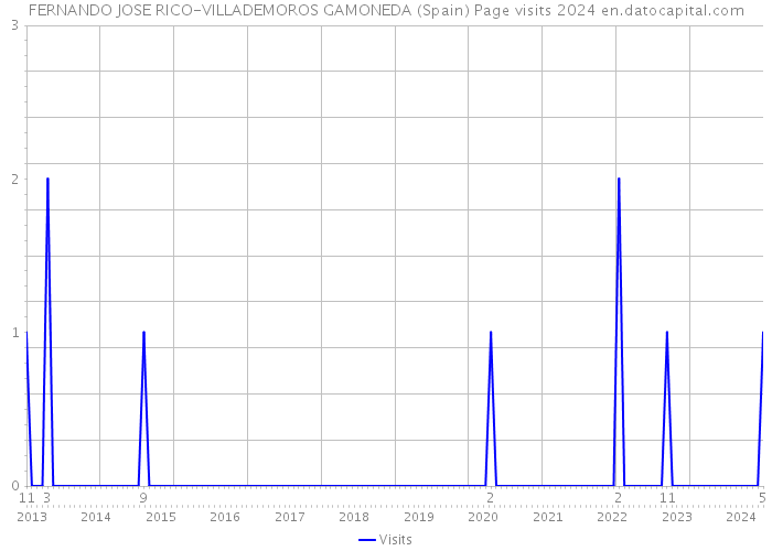FERNANDO JOSE RICO-VILLADEMOROS GAMONEDA (Spain) Page visits 2024 