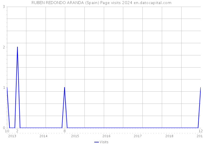 RUBEN REDONDO ARANDA (Spain) Page visits 2024 