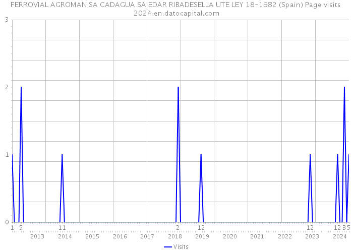 FERROVIAL AGROMAN SA CADAGUA SA EDAR RIBADESELLA UTE LEY 18-1982 (Spain) Page visits 2024 