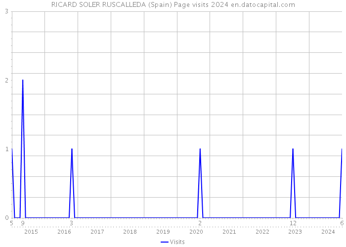 RICARD SOLER RUSCALLEDA (Spain) Page visits 2024 