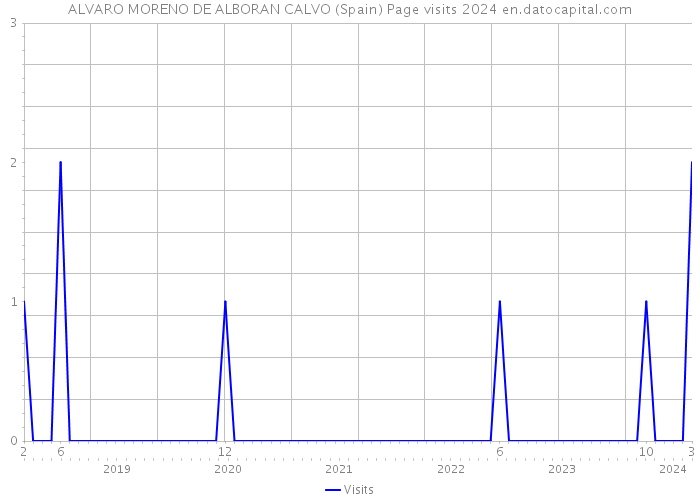ALVARO MORENO DE ALBORAN CALVO (Spain) Page visits 2024 