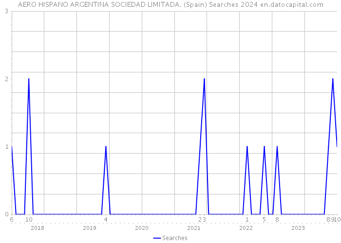 AERO HISPANO ARGENTINA SOCIEDAD LIMITADA. (Spain) Searches 2024 