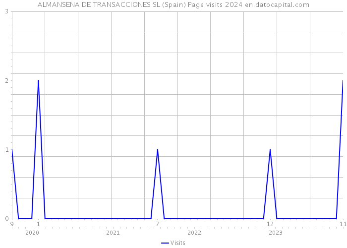 ALMANSENA DE TRANSACCIONES SL (Spain) Page visits 2024 