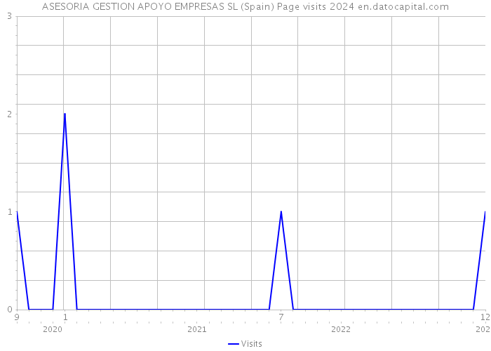 ASESORIA GESTION APOYO EMPRESAS SL (Spain) Page visits 2024 