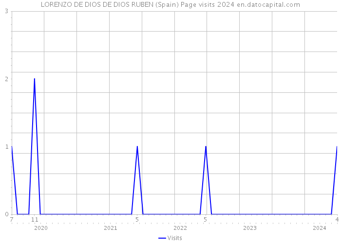 LORENZO DE DIOS DE DIOS RUBEN (Spain) Page visits 2024 