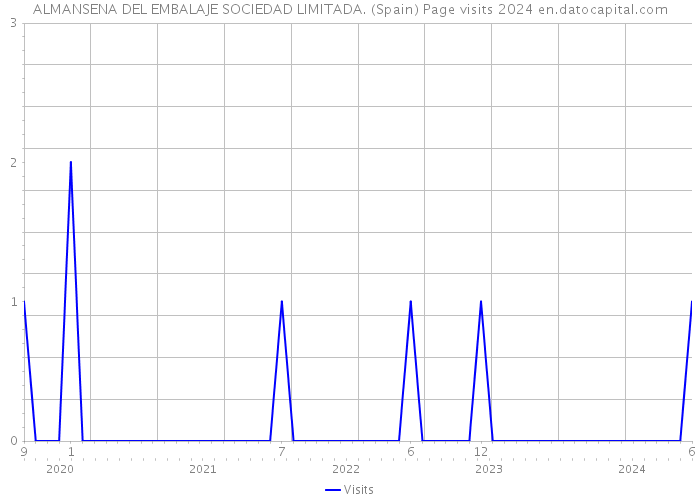 ALMANSENA DEL EMBALAJE SOCIEDAD LIMITADA. (Spain) Page visits 2024 