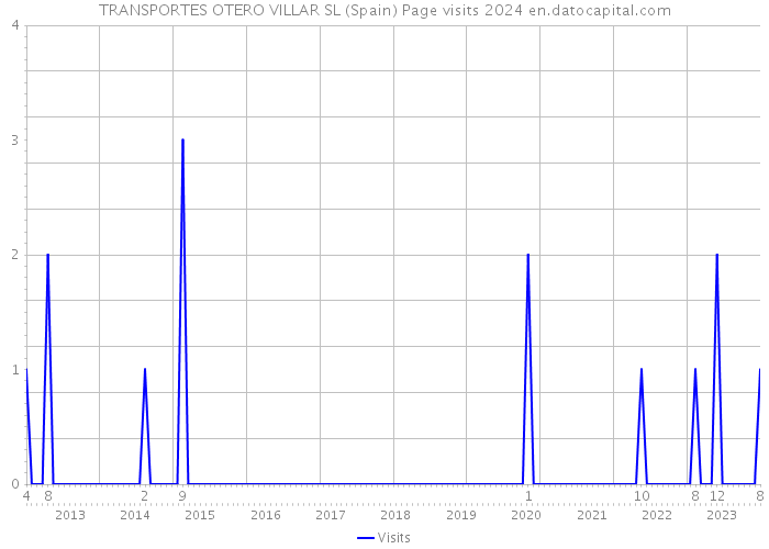 TRANSPORTES OTERO VILLAR SL (Spain) Page visits 2024 