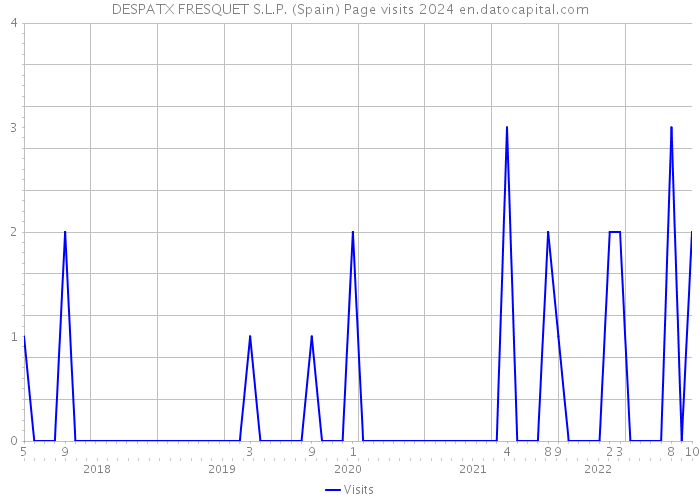 DESPATX FRESQUET S.L.P. (Spain) Page visits 2024 