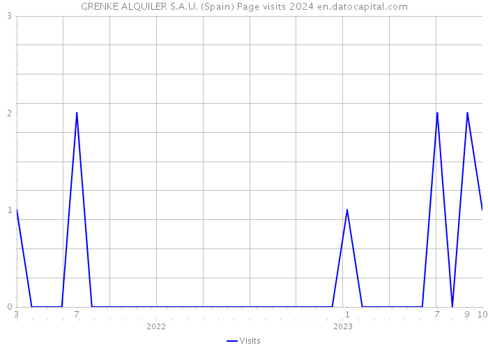 GRENKE ALQUILER S.A.U. (Spain) Page visits 2024 