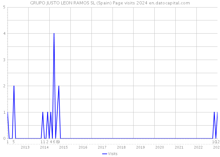 GRUPO JUSTO LEON RAMOS SL (Spain) Page visits 2024 