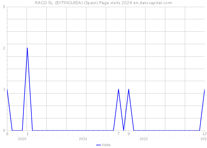 RAGO SL. (EXTINGUIDA) (Spain) Page visits 2024 