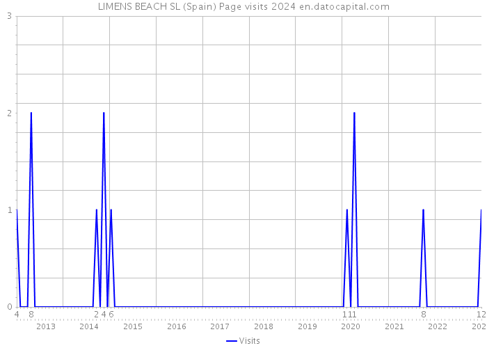 LIMENS BEACH SL (Spain) Page visits 2024 