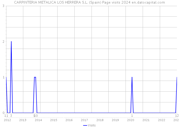 CARPINTERIA METALICA LOS HERRERA S.L. (Spain) Page visits 2024 