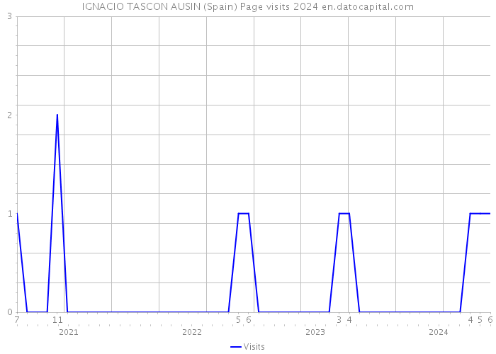 IGNACIO TASCON AUSIN (Spain) Page visits 2024 