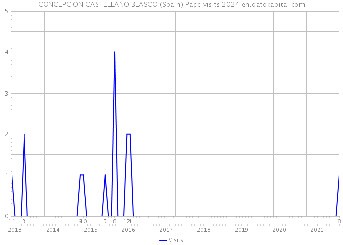 CONCEPCION CASTELLANO BLASCO (Spain) Page visits 2024 
