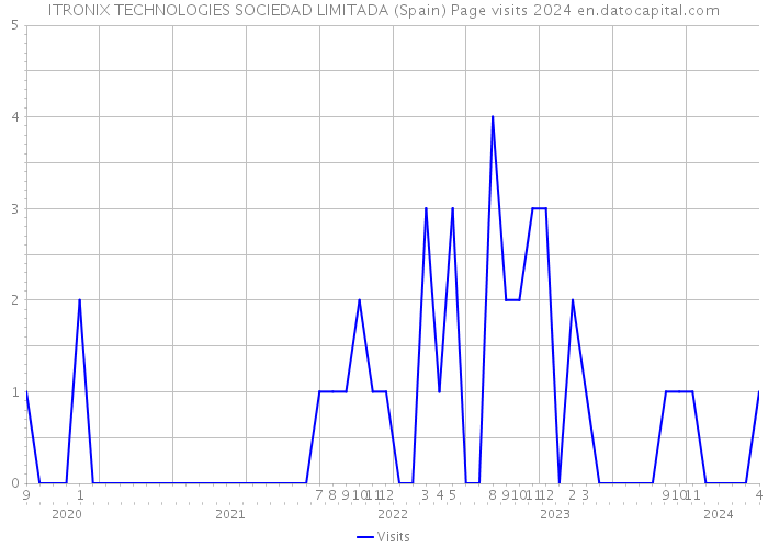 ITRONIX TECHNOLOGIES SOCIEDAD LIMITADA (Spain) Page visits 2024 