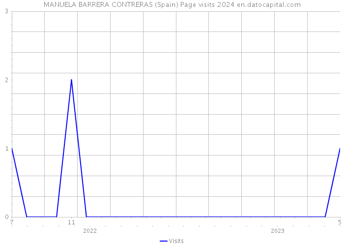 MANUELA BARRERA CONTRERAS (Spain) Page visits 2024 