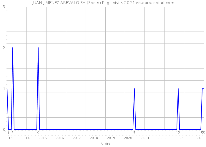JUAN JIMENEZ AREVALO SA (Spain) Page visits 2024 