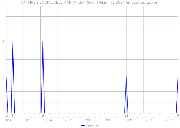 CANNABIS SOCIAL CLUB MARIAVILLA (Spain) Searches 2024 