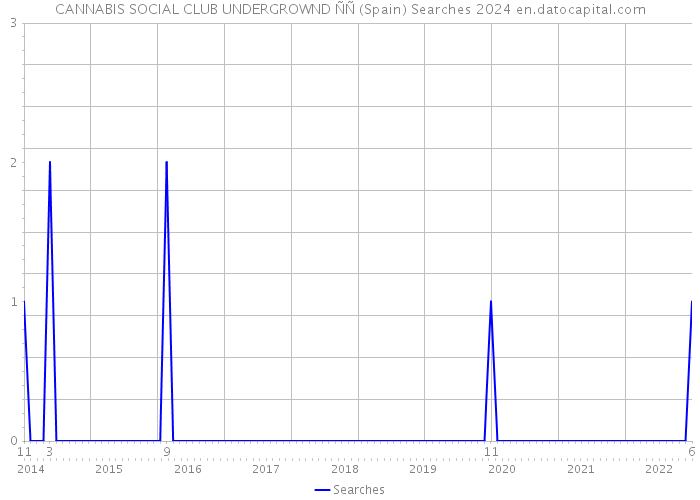 CANNABIS SOCIAL CLUB UNDERGROWND ÑÑ (Spain) Searches 2024 
