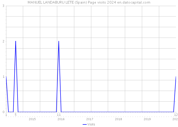 MANUEL LANDABURU LETE (Spain) Page visits 2024 