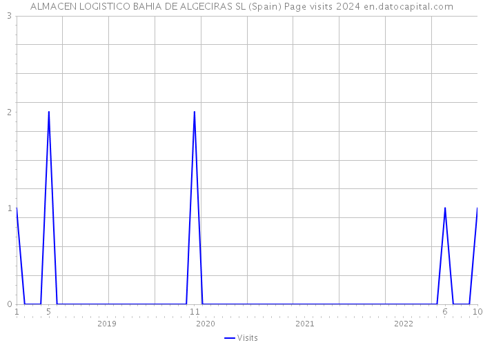 ALMACEN LOGISTICO BAHIA DE ALGECIRAS SL (Spain) Page visits 2024 