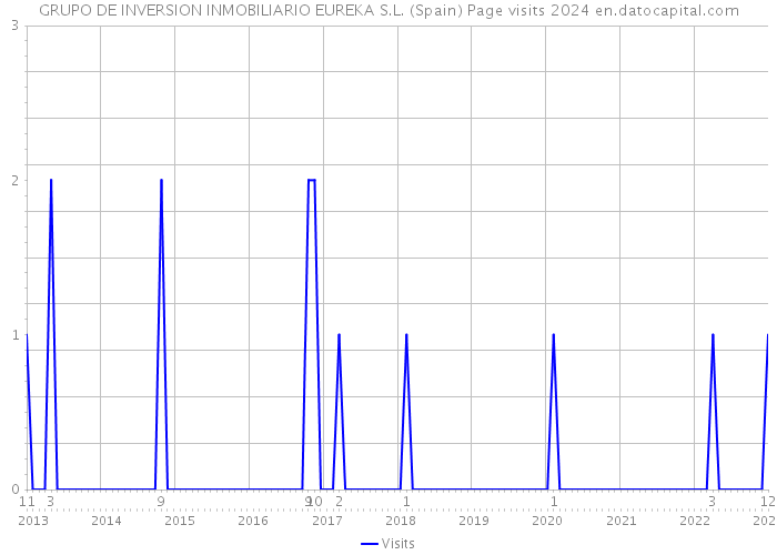 GRUPO DE INVERSION INMOBILIARIO EUREKA S.L. (Spain) Page visits 2024 