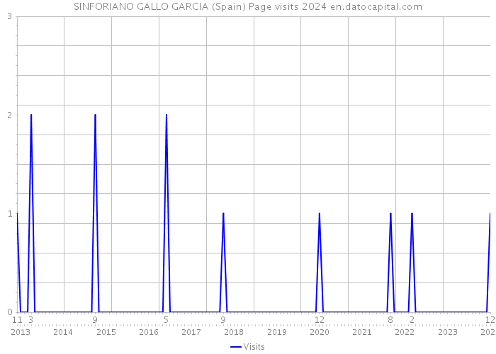 SINFORIANO GALLO GARCIA (Spain) Page visits 2024 