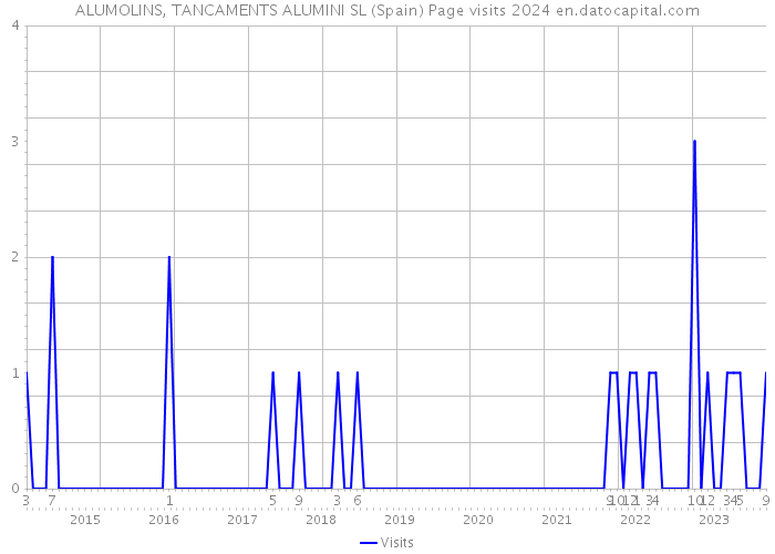 ALUMOLINS, TANCAMENTS ALUMINI SL (Spain) Page visits 2024 