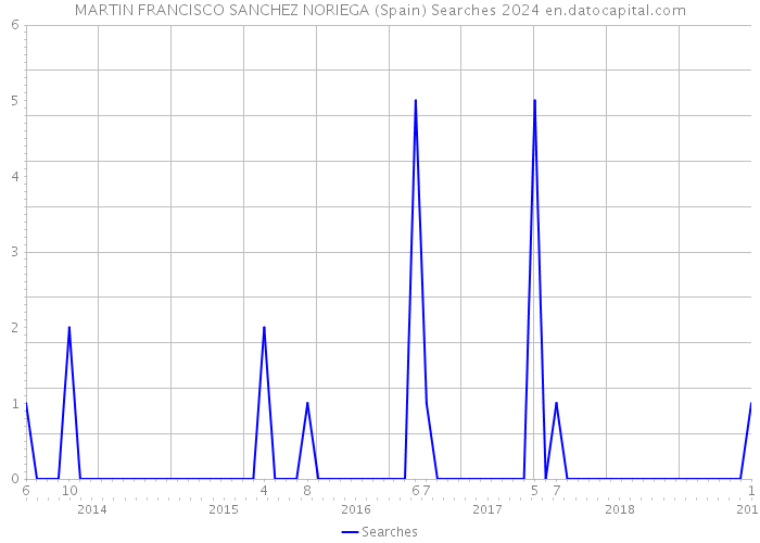 MARTIN FRANCISCO SANCHEZ NORIEGA (Spain) Searches 2024 