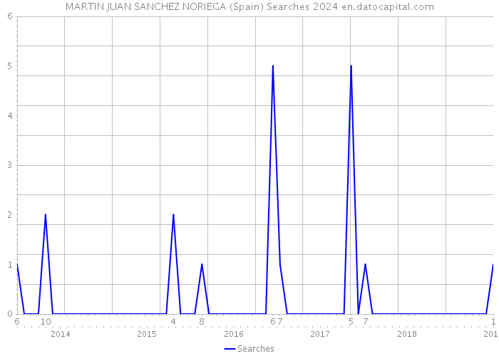 MARTIN JUAN SANCHEZ NORIEGA (Spain) Searches 2024 