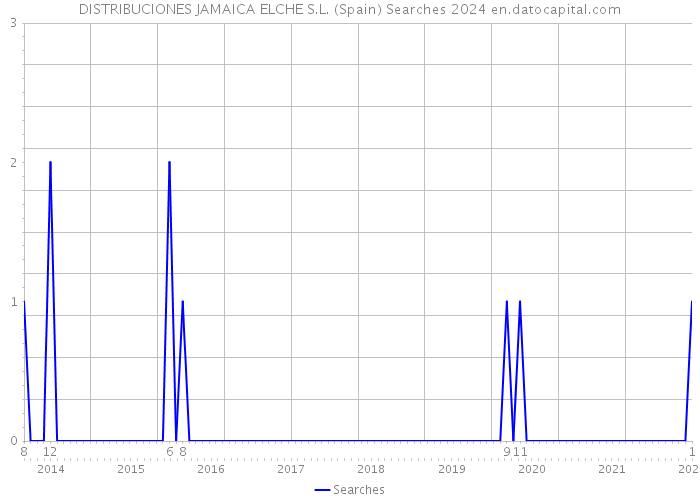 DISTRIBUCIONES JAMAICA ELCHE S.L. (Spain) Searches 2024 