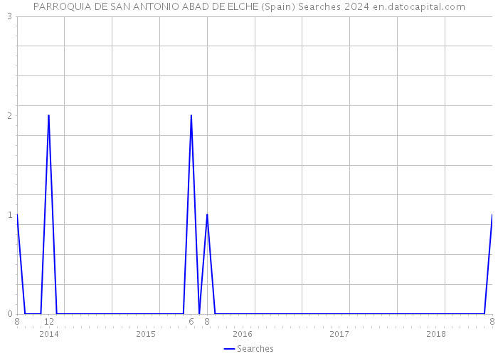 PARROQUIA DE SAN ANTONIO ABAD DE ELCHE (Spain) Searches 2024 