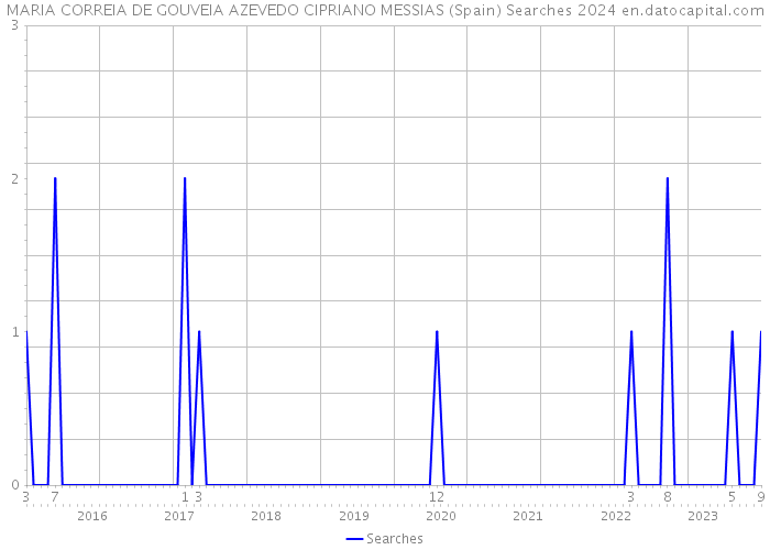 MARIA CORREIA DE GOUVEIA AZEVEDO CIPRIANO MESSIAS (Spain) Searches 2024 