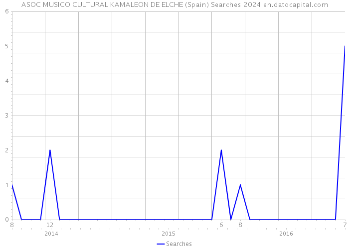 ASOC MUSICO CULTURAL KAMALEON DE ELCHE (Spain) Searches 2024 