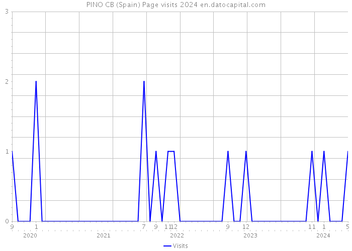 PINO CB (Spain) Page visits 2024 