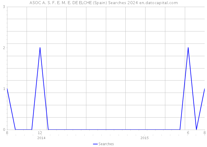 ASOC A. S. F. E. M. E. DE ELCHE (Spain) Searches 2024 