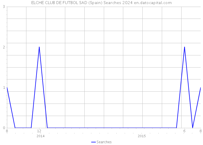 ELCHE CLUB DE FUTBOL SAD (Spain) Searches 2024 