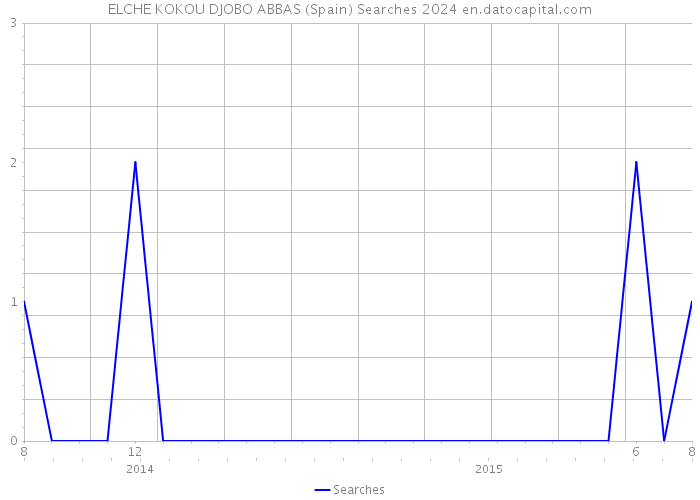 ELCHE KOKOU DJOBO ABBAS (Spain) Searches 2024 