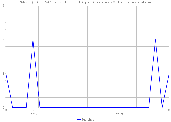 PARROQUIA DE SAN ISIDRO DE ELCHE (Spain) Searches 2024 