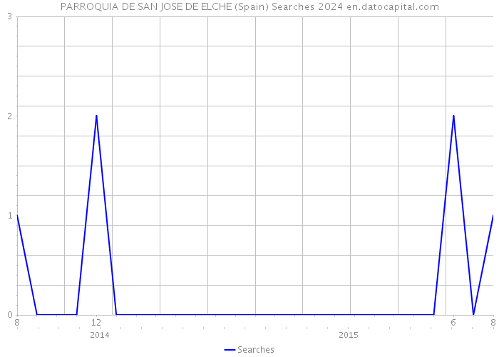 PARROQUIA DE SAN JOSE DE ELCHE (Spain) Searches 2024 