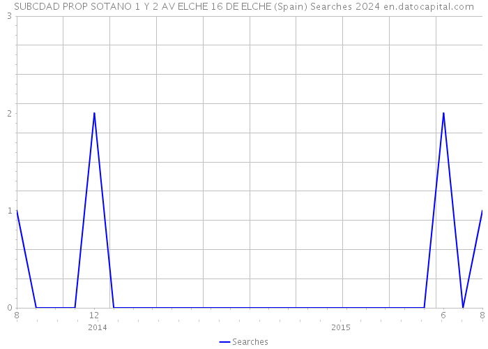 SUBCDAD PROP SOTANO 1 Y 2 AV ELCHE 16 DE ELCHE (Spain) Searches 2024 